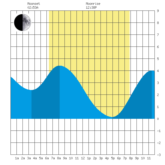 Joice Island tide chart for Tuesday, April 20, 2021