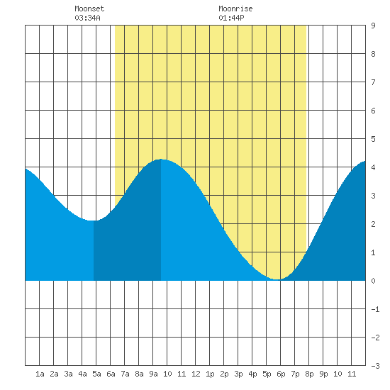 Joice Island tide chart for Wednesday, April 21, 2021
