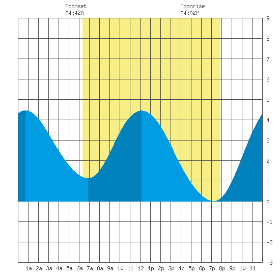 Joice Island tide chart for Friday, April 23, 2021