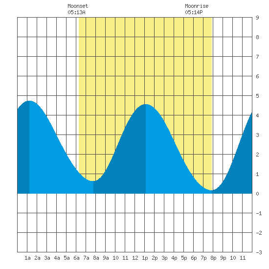 Joice Island tide chart for Saturday, April 24, 2021