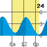 Joice Island tide chart for Saturday, April 24, 2021