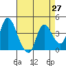 Joice Island tide chart for Tuesday, April 27, 2021