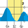 Joice Island tide chart for Friday, April 2, 2021