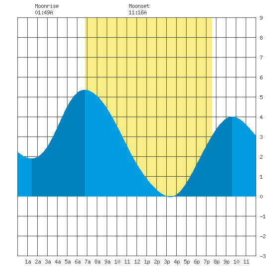 Joice Island tide chart for Saturday, April 3, 2021