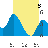 Joice Island tide chart for Saturday, April 3, 2021