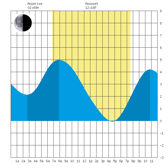 Joice Island tide chart for Sunday, April 4, 2021