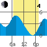 Joice Island tide chart for Sunday, April 4, 2021