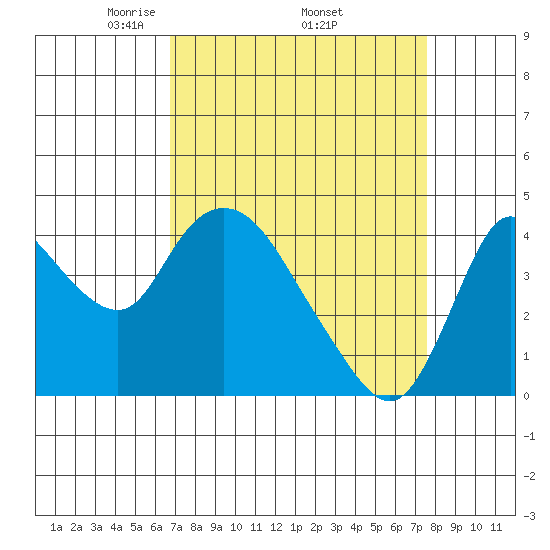 Joice Island tide chart for Monday, April 5, 2021