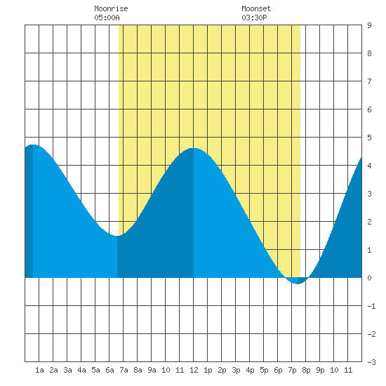 Joice Island tide chart for Wednesday, April 7, 2021