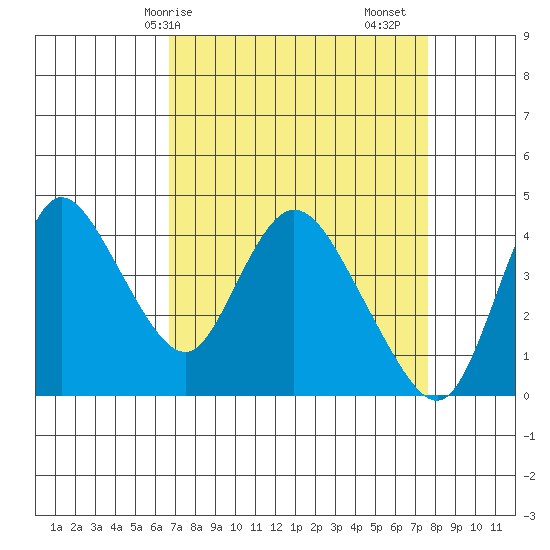 Joice Island tide chart for Thursday, April 8, 2021