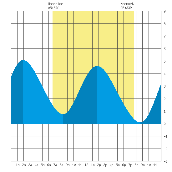 Joice Island tide chart for Friday, April 9, 2021
