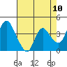 Joice Island tide chart for Monday, May 10, 2021