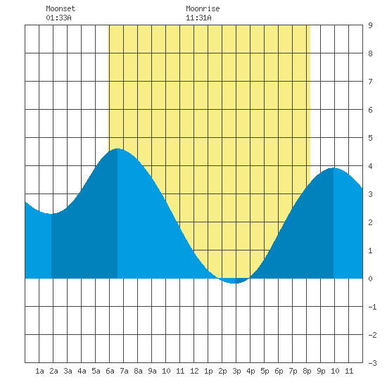 Joice Island tide chart for Tuesday, May 18, 2021