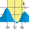 Joice Island tide chart for Saturday, May 1, 2021