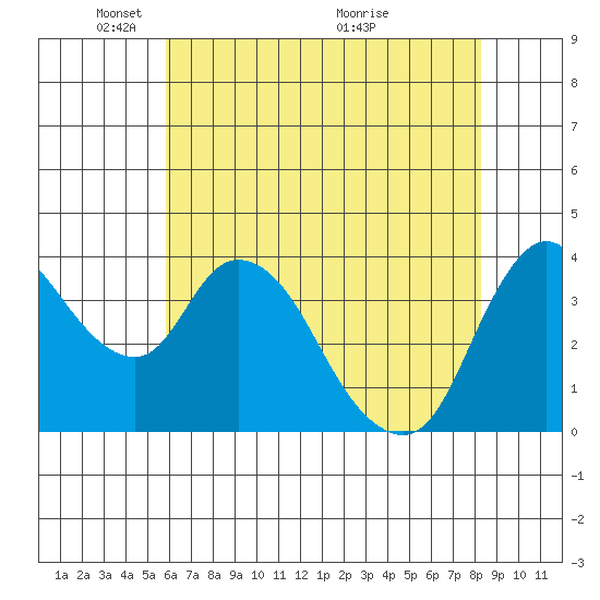 Joice Island tide chart for Thursday, May 20, 2021