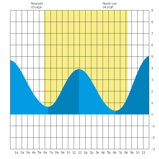 Joice Island tide chart for Saturday, May 22, 2021