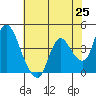 Joice Island tide chart for Tuesday, May 25, 2021