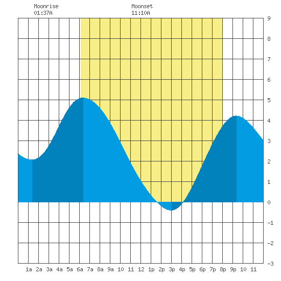 Joice Island tide chart for Sunday, May 2, 2021