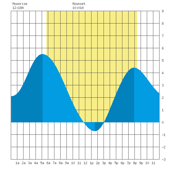 Joice Island tide chart for Sunday, May 30, 2021