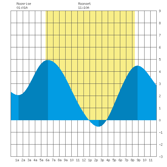 Joice Island tide chart for Monday, May 31, 2021