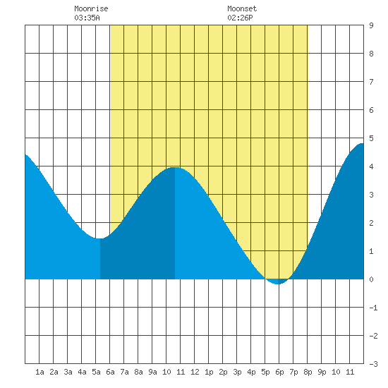 Joice Island tide chart for Wednesday, May 5, 2021