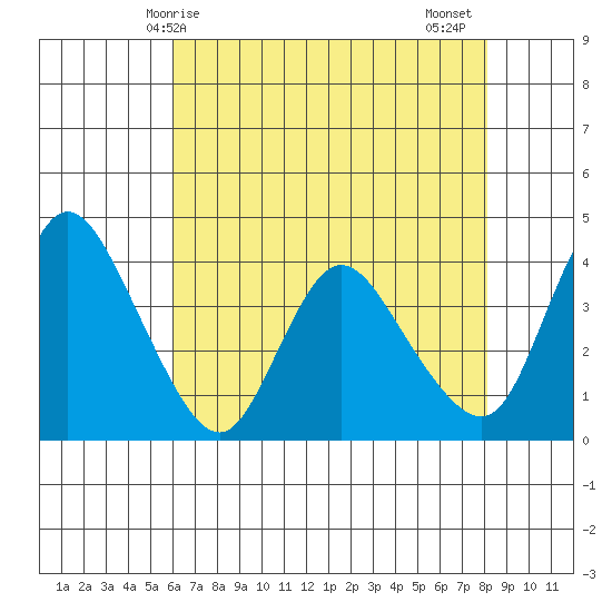 Joice Island tide chart for Saturday, May 8, 2021