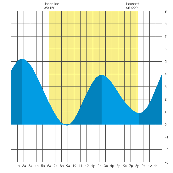 Joice Island tide chart for Sunday, May 9, 2021