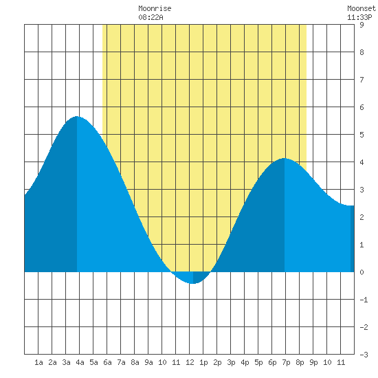 Joice Island tide chart for Sunday, June 13, 2021