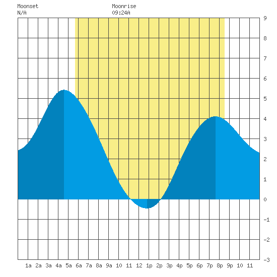 Joice Island tide chart for Monday, June 14, 2021