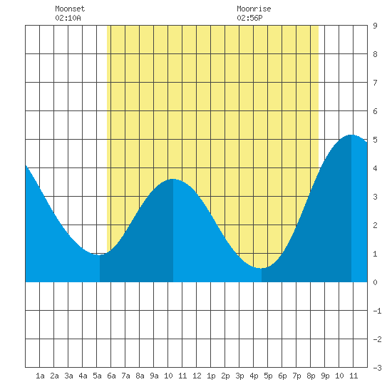 Joice Island tide chart for Saturday, June 19, 2021