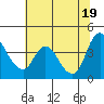 Joice Island tide chart for Saturday, June 19, 2021