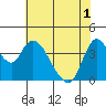Joice Island tide chart for Tuesday, June 1, 2021