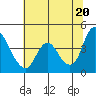 Joice Island tide chart for Sunday, June 20, 2021