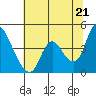 Joice Island tide chart for Monday, June 21, 2021