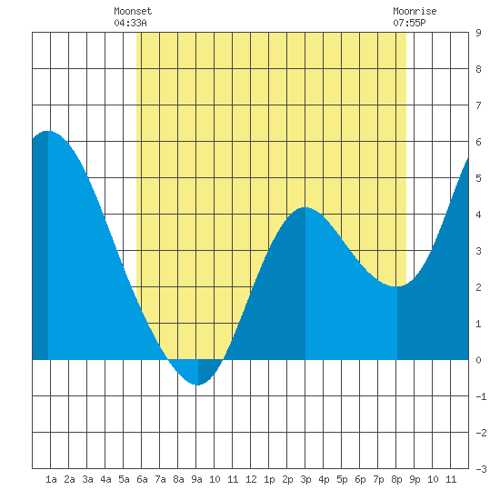 Joice Island tide chart for Wednesday, June 23, 2021