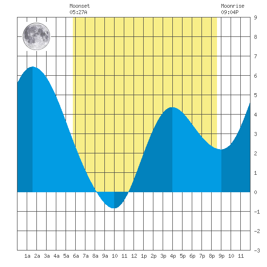 Joice Island tide chart for Thursday, June 24, 2021
