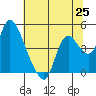 Joice Island tide chart for Friday, June 25, 2021