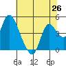 Joice Island tide chart for Saturday, June 26, 2021