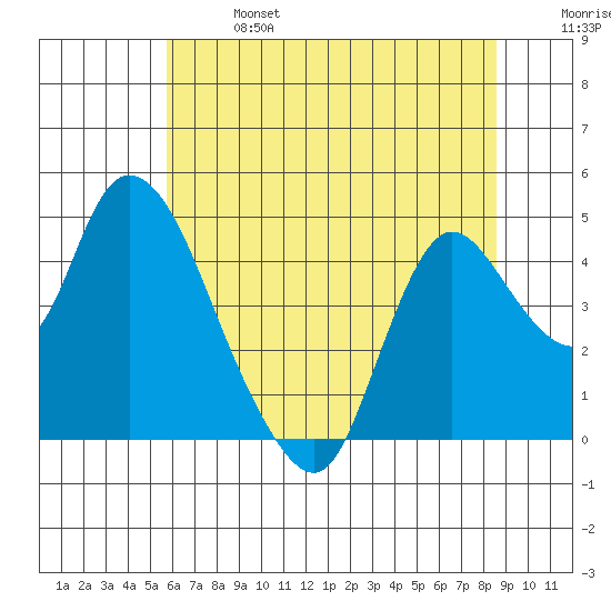 Joice Island tide chart for Sunday, June 27, 2021