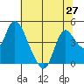 Joice Island tide chart for Sunday, June 27, 2021