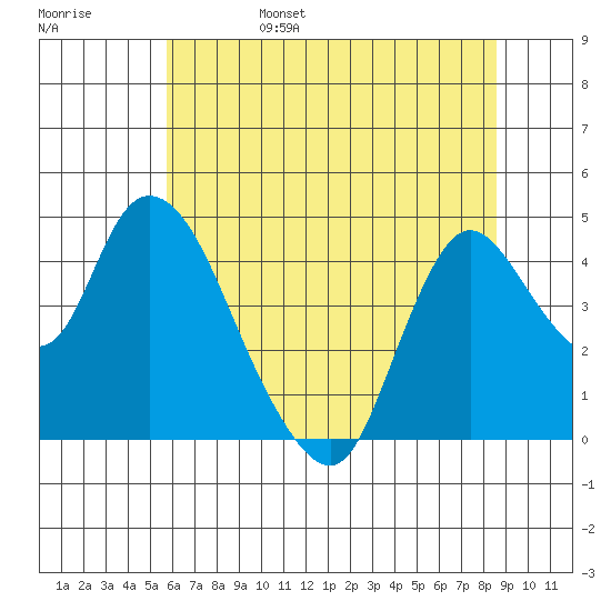 Joice Island tide chart for Monday, June 28, 2021
