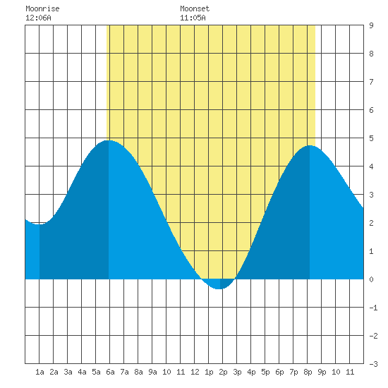 Joice Island tide chart for Tuesday, June 29, 2021