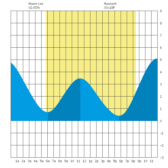 Joice Island tide chart for Friday, June 4, 2021