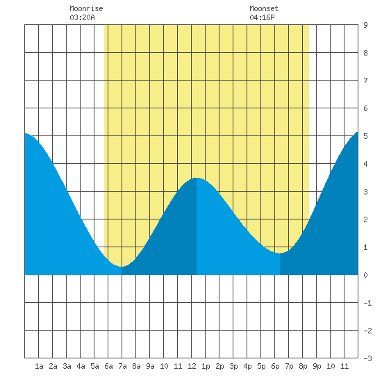 Joice Island tide chart for Saturday, June 5, 2021