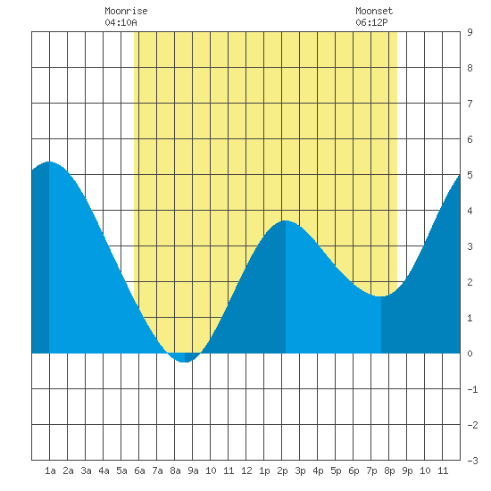 Joice Island tide chart for Monday, June 7, 2021