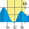 Joice Island tide chart for Sunday, July 11, 2021