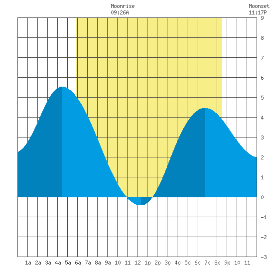 Joice Island tide chart for Tuesday, July 13, 2021