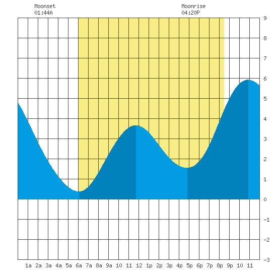 Joice Island tide chart for Monday, July 19, 2021