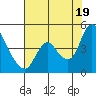 Joice Island tide chart for Monday, July 19, 2021