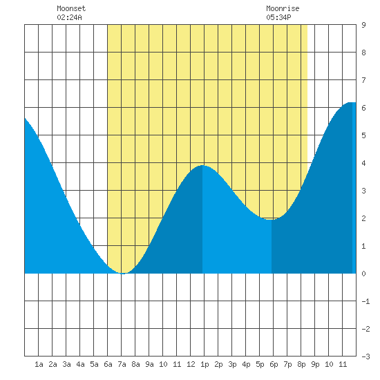 Joice Island tide chart for Tuesday, July 20, 2021